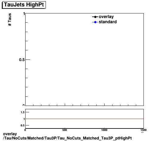 overlay Tau/NoCuts/Matched/Tau3P/Tau_NoCuts_Matched_Tau3P_ptHighPt.png