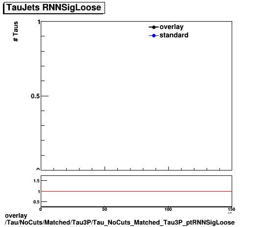 overlay Tau/NoCuts/Matched/Tau3P/Tau_NoCuts_Matched_Tau3P_ptRNNSigLoose.png