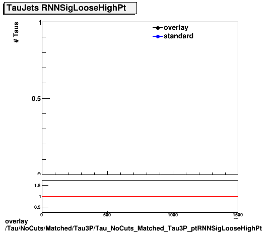 overlay Tau/NoCuts/Matched/Tau3P/Tau_NoCuts_Matched_Tau3P_ptRNNSigLooseHighPt.png