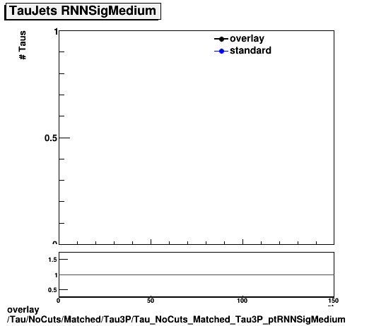 overlay Tau/NoCuts/Matched/Tau3P/Tau_NoCuts_Matched_Tau3P_ptRNNSigMedium.png