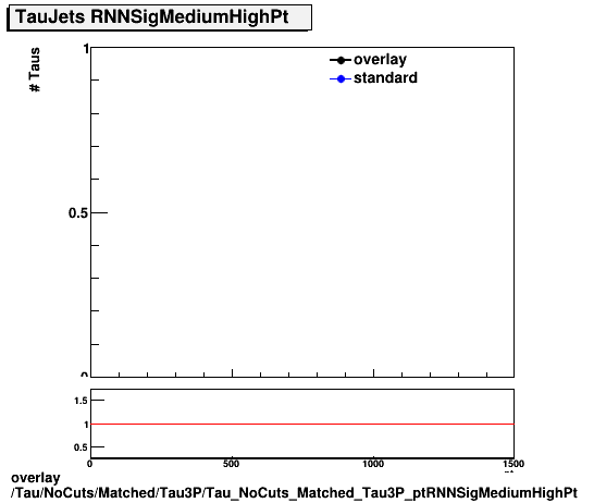 overlay Tau/NoCuts/Matched/Tau3P/Tau_NoCuts_Matched_Tau3P_ptRNNSigMediumHighPt.png