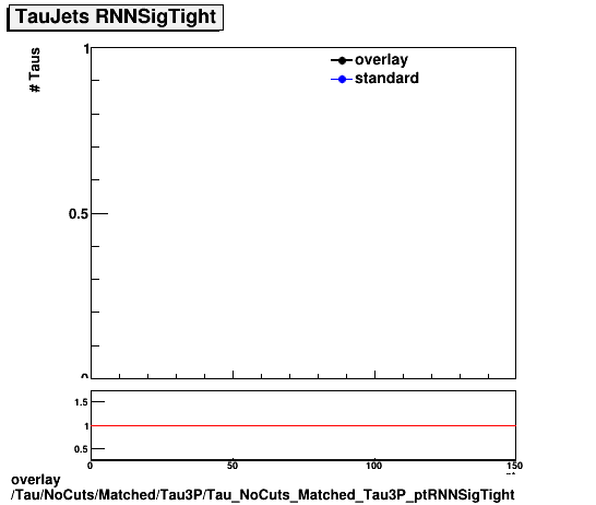 standard|NEntries: Tau/NoCuts/Matched/Tau3P/Tau_NoCuts_Matched_Tau3P_ptRNNSigTight.png