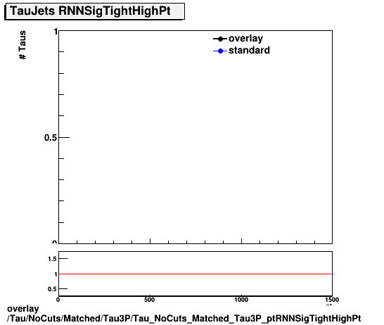 overlay Tau/NoCuts/Matched/Tau3P/Tau_NoCuts_Matched_Tau3P_ptRNNSigTightHighPt.png