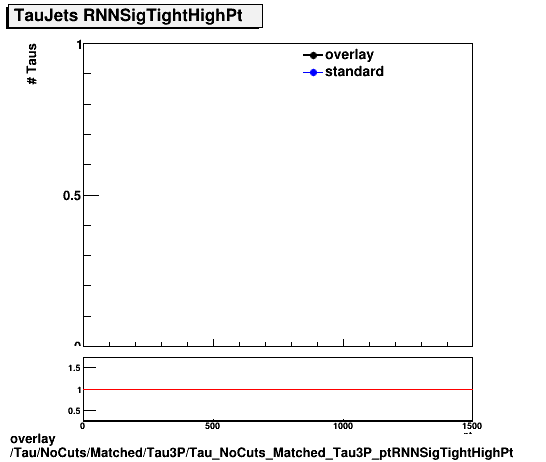 standard|NEntries: Tau/NoCuts/Matched/Tau3P/Tau_NoCuts_Matched_Tau3P_ptRNNSigTightHighPt.png