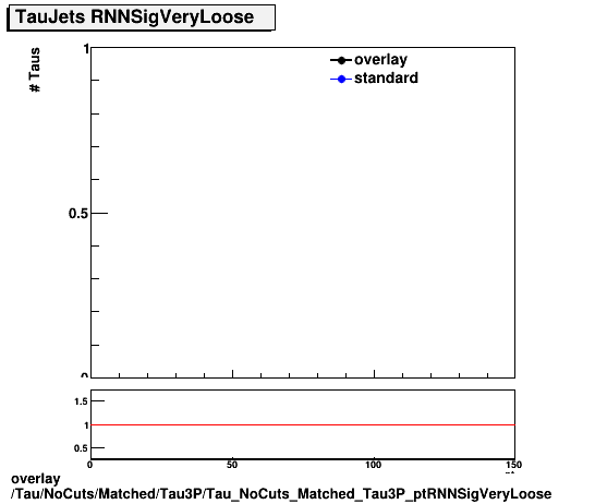 standard|NEntries: Tau/NoCuts/Matched/Tau3P/Tau_NoCuts_Matched_Tau3P_ptRNNSigVeryLoose.png