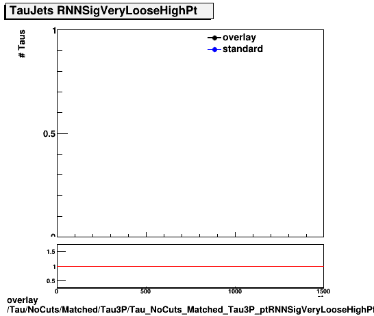 overlay Tau/NoCuts/Matched/Tau3P/Tau_NoCuts_Matched_Tau3P_ptRNNSigVeryLooseHighPt.png