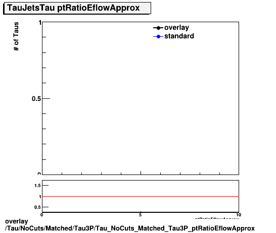 overlay Tau/NoCuts/Matched/Tau3P/Tau_NoCuts_Matched_Tau3P_ptRatioEflowApprox.png