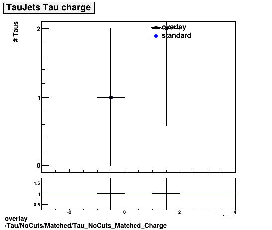 overlay Tau/NoCuts/Matched/Tau_NoCuts_Matched_Charge.png