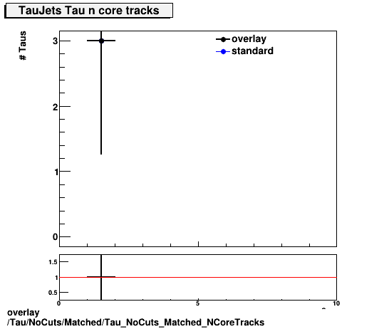 overlay Tau/NoCuts/Matched/Tau_NoCuts_Matched_NCoreTracks.png