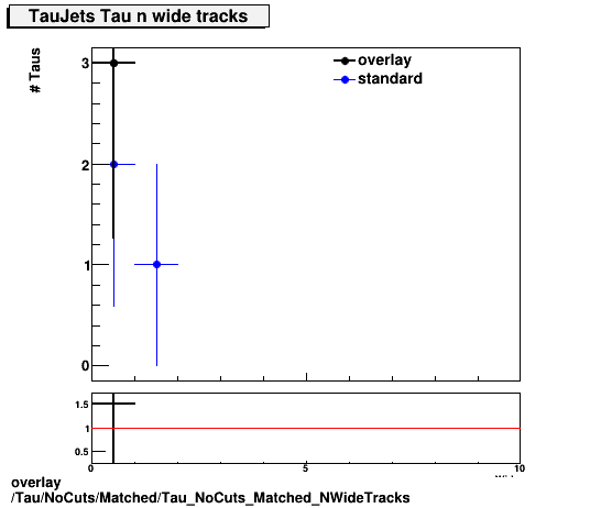 overlay Tau/NoCuts/Matched/Tau_NoCuts_Matched_NWideTracks.png