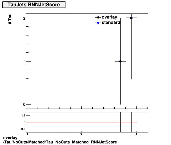 overlay Tau/NoCuts/Matched/Tau_NoCuts_Matched_RNNJetScore.png