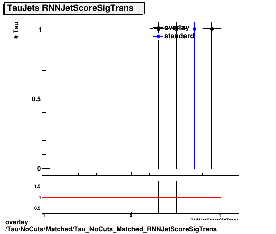 overlay Tau/NoCuts/Matched/Tau_NoCuts_Matched_RNNJetScoreSigTrans.png