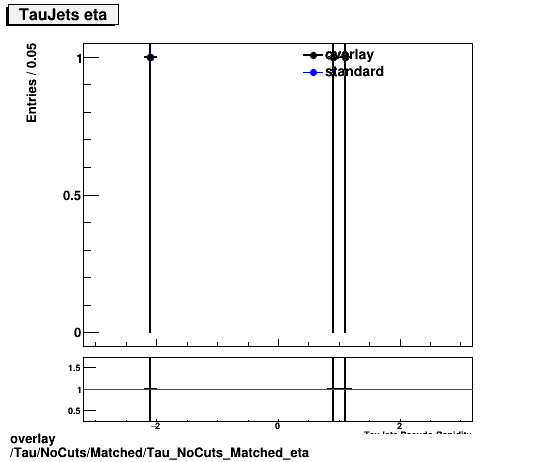 overlay Tau/NoCuts/Matched/Tau_NoCuts_Matched_eta.png