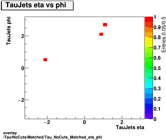 overlay Tau/NoCuts/Matched/Tau_NoCuts_Matched_eta_phi.png