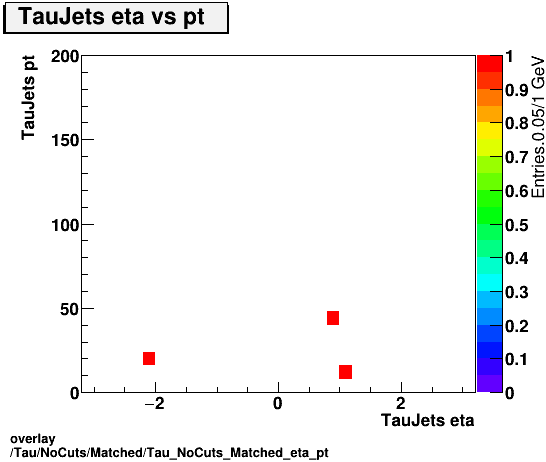 overlay Tau/NoCuts/Matched/Tau_NoCuts_Matched_eta_pt.png