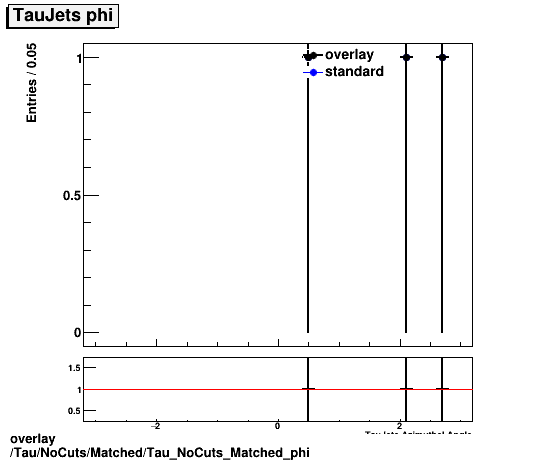 overlay Tau/NoCuts/Matched/Tau_NoCuts_Matched_phi.png