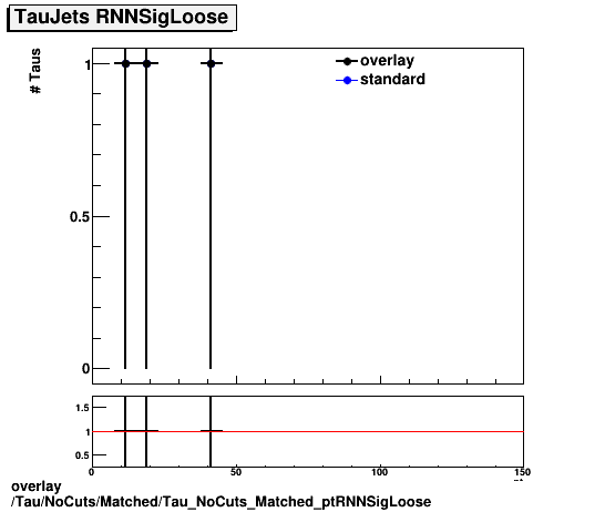 standard|NEntries: Tau/NoCuts/Matched/Tau_NoCuts_Matched_ptRNNSigLoose.png