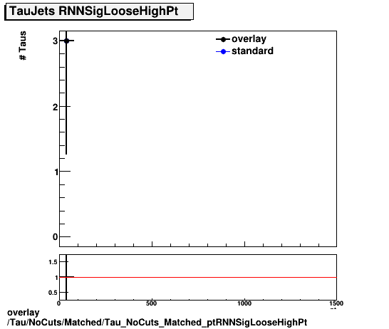 standard|NEntries: Tau/NoCuts/Matched/Tau_NoCuts_Matched_ptRNNSigLooseHighPt.png