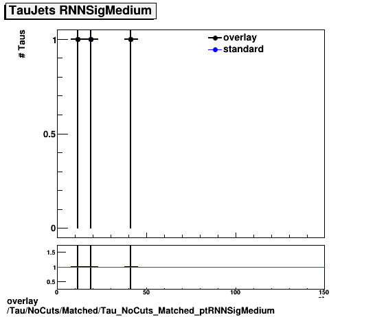 standard|NEntries: Tau/NoCuts/Matched/Tau_NoCuts_Matched_ptRNNSigMedium.png