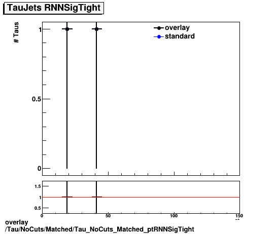 standard|NEntries: Tau/NoCuts/Matched/Tau_NoCuts_Matched_ptRNNSigTight.png