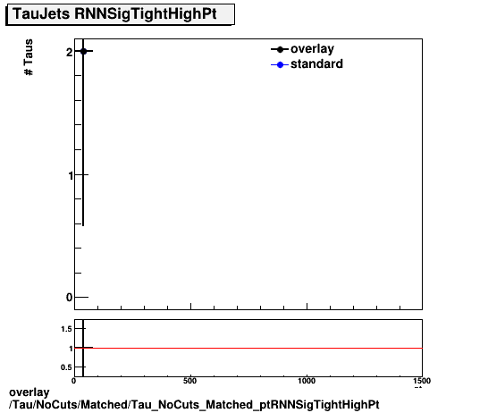 overlay Tau/NoCuts/Matched/Tau_NoCuts_Matched_ptRNNSigTightHighPt.png