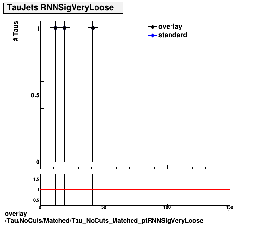 overlay Tau/NoCuts/Matched/Tau_NoCuts_Matched_ptRNNSigVeryLoose.png