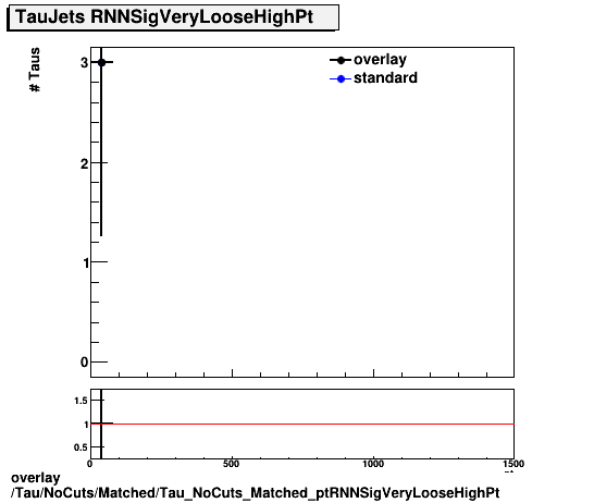 overlay Tau/NoCuts/Matched/Tau_NoCuts_Matched_ptRNNSigVeryLooseHighPt.png