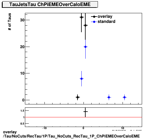 overlay Tau/NoCuts/RecTau/1P/Tau_NoCuts_RecTau_1P_ChPiEMEOverCaloEME.png