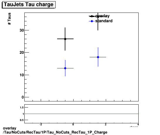 standard|NEntries: Tau/NoCuts/RecTau/1P/Tau_NoCuts_RecTau_1P_Charge.png