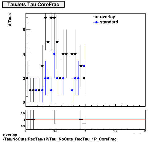 overlay Tau/NoCuts/RecTau/1P/Tau_NoCuts_RecTau_1P_CoreFrac.png