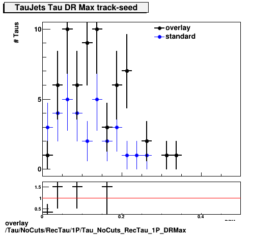 overlay Tau/NoCuts/RecTau/1P/Tau_NoCuts_RecTau_1P_DRMax.png