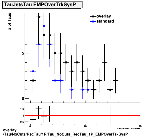 standard|NEntries: Tau/NoCuts/RecTau/1P/Tau_NoCuts_RecTau_1P_EMPOverTrkSysP.png