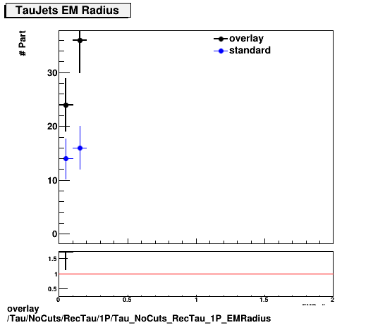 standard|NEntries: Tau/NoCuts/RecTau/1P/Tau_NoCuts_RecTau_1P_EMRadius.png