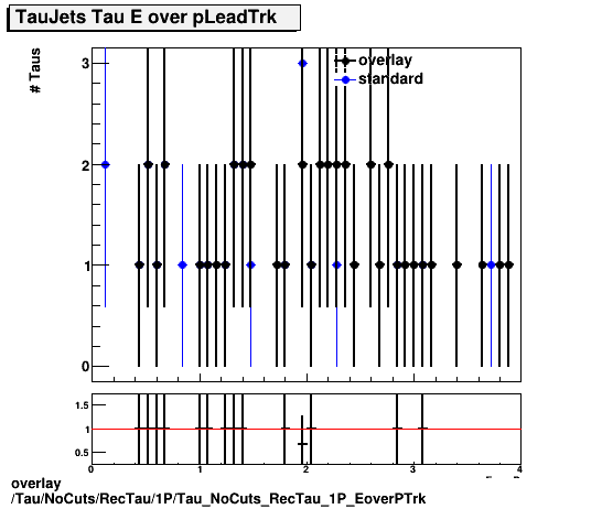 overlay Tau/NoCuts/RecTau/1P/Tau_NoCuts_RecTau_1P_EoverPTrk.png