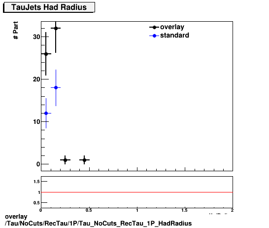 standard|NEntries: Tau/NoCuts/RecTau/1P/Tau_NoCuts_RecTau_1P_HadRadius.png