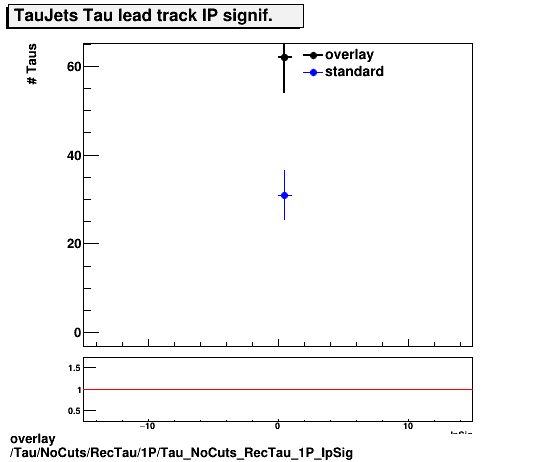 standard|NEntries: Tau/NoCuts/RecTau/1P/Tau_NoCuts_RecTau_1P_IpSig.png