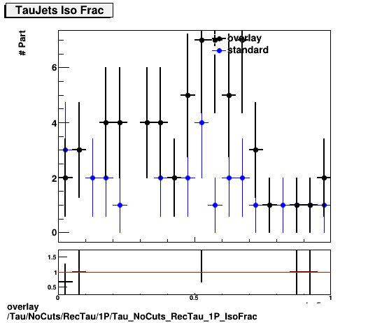 overlay Tau/NoCuts/RecTau/1P/Tau_NoCuts_RecTau_1P_IsoFrac.png