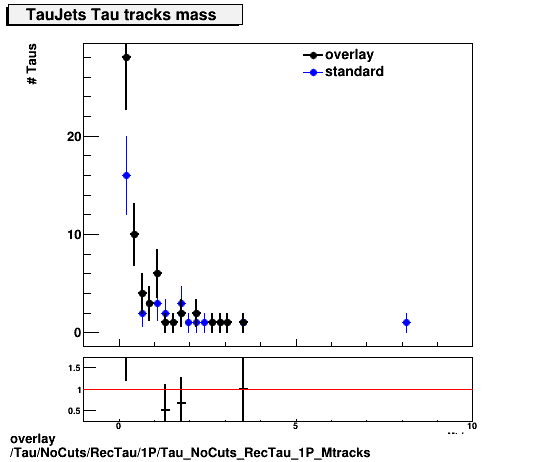 overlay Tau/NoCuts/RecTau/1P/Tau_NoCuts_RecTau_1P_Mtracks.png