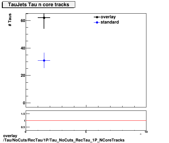 overlay Tau/NoCuts/RecTau/1P/Tau_NoCuts_RecTau_1P_NCoreTracks.png