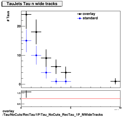 overlay Tau/NoCuts/RecTau/1P/Tau_NoCuts_RecTau_1P_NWideTracks.png