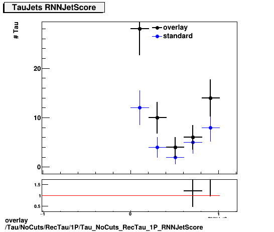 overlay Tau/NoCuts/RecTau/1P/Tau_NoCuts_RecTau_1P_RNNJetScore.png