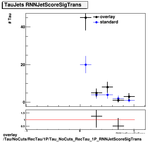 overlay Tau/NoCuts/RecTau/1P/Tau_NoCuts_RecTau_1P_RNNJetScoreSigTrans.png