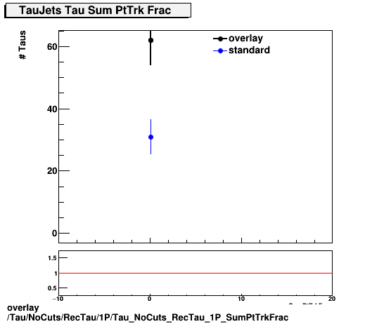 overlay Tau/NoCuts/RecTau/1P/Tau_NoCuts_RecTau_1P_SumPtTrkFrac.png