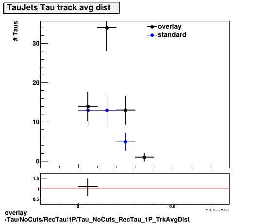 overlay Tau/NoCuts/RecTau/1P/Tau_NoCuts_RecTau_1P_TrkAvgDist.png