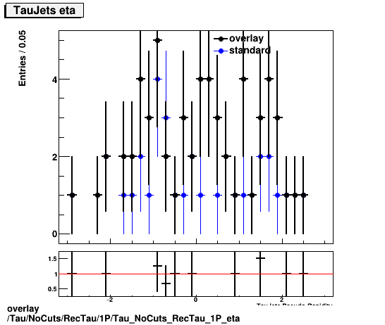 overlay Tau/NoCuts/RecTau/1P/Tau_NoCuts_RecTau_1P_eta.png