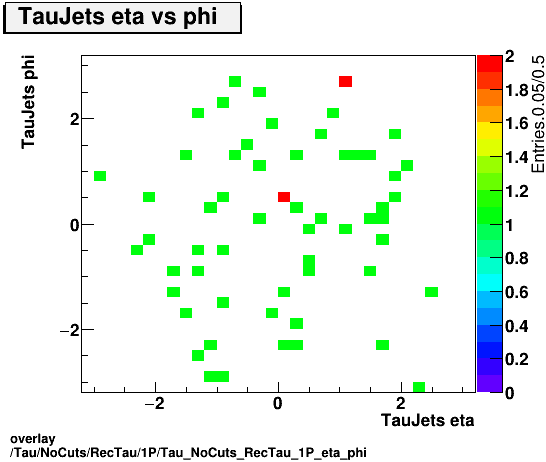 overlay Tau/NoCuts/RecTau/1P/Tau_NoCuts_RecTau_1P_eta_phi.png