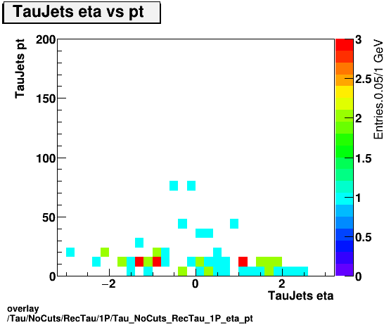 overlay Tau/NoCuts/RecTau/1P/Tau_NoCuts_RecTau_1P_eta_pt.png