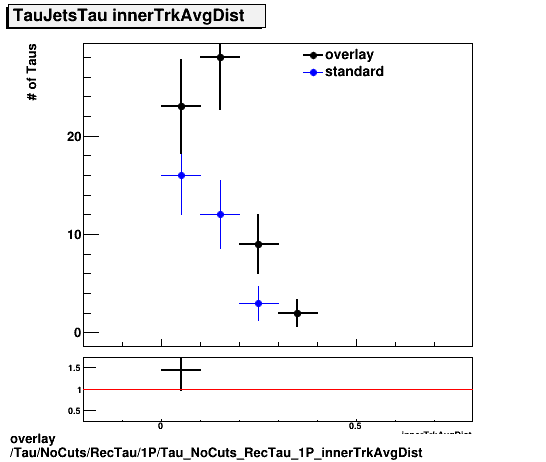 overlay Tau/NoCuts/RecTau/1P/Tau_NoCuts_RecTau_1P_innerTrkAvgDist.png