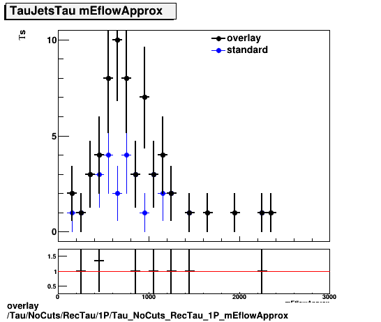 overlay Tau/NoCuts/RecTau/1P/Tau_NoCuts_RecTau_1P_mEflowApprox.png