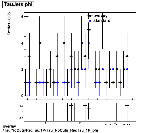 standard|NEntries: Tau/NoCuts/RecTau/1P/Tau_NoCuts_RecTau_1P_phi.png